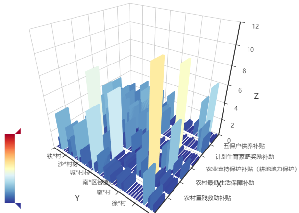 可视化分析方法在乡村振兴审计中的应用